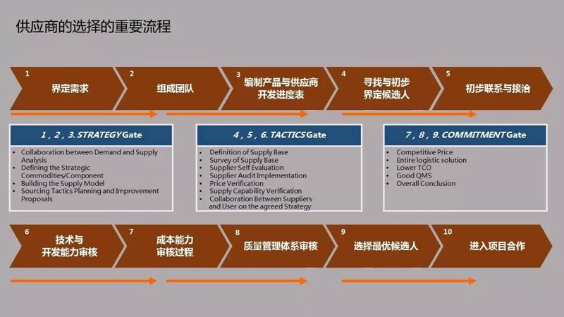 供应链革新：商品采购配送中的新趋势